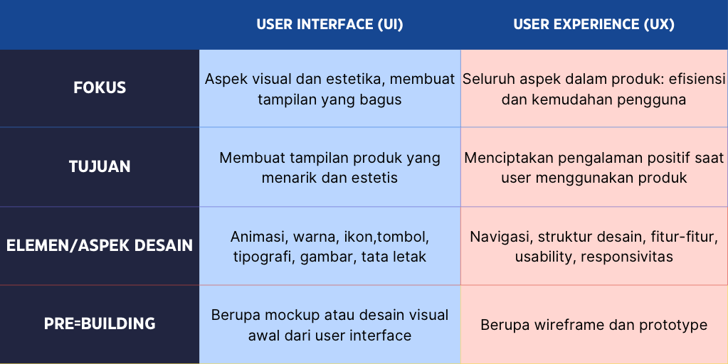 Tabel Perbedaan UI dan UX