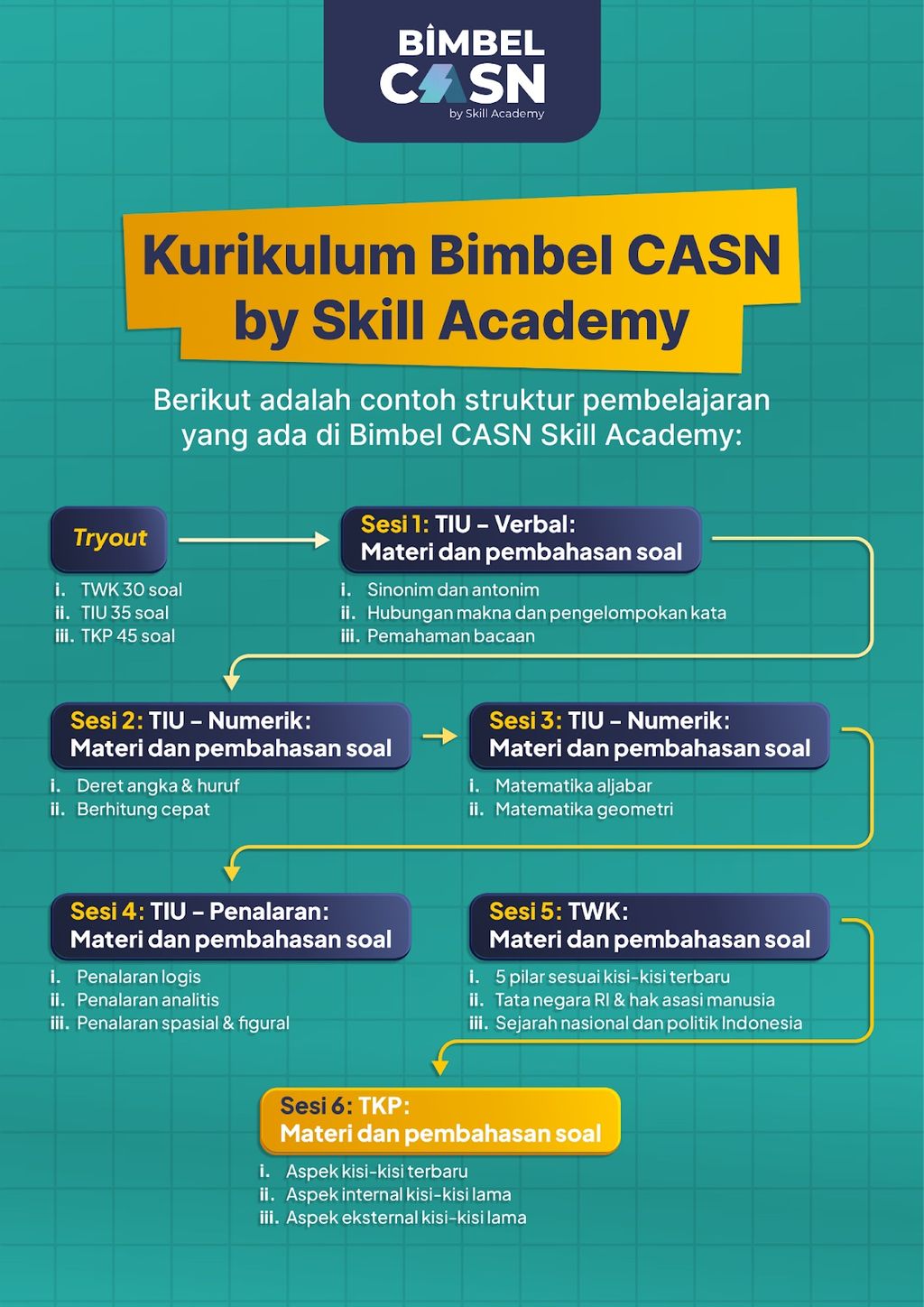 Bimbel CASN Skill Academy - Alur Pembelajaran