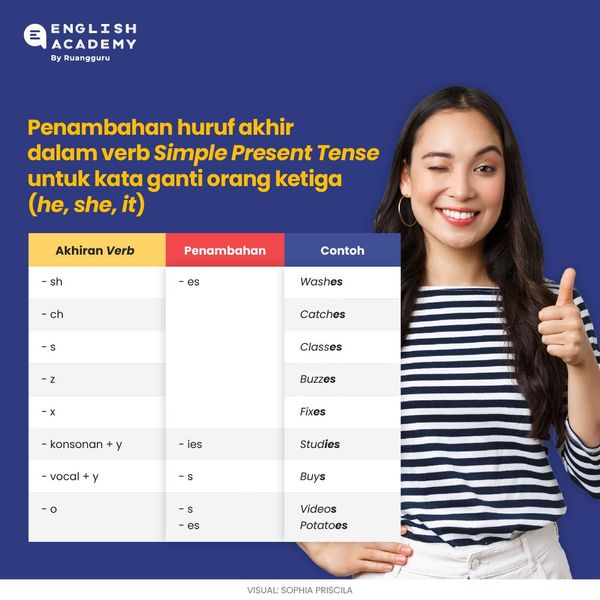 Penambahan huruf akhir dalam simple present tense untuk he, she, it