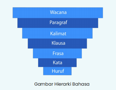 hierarki bahasa