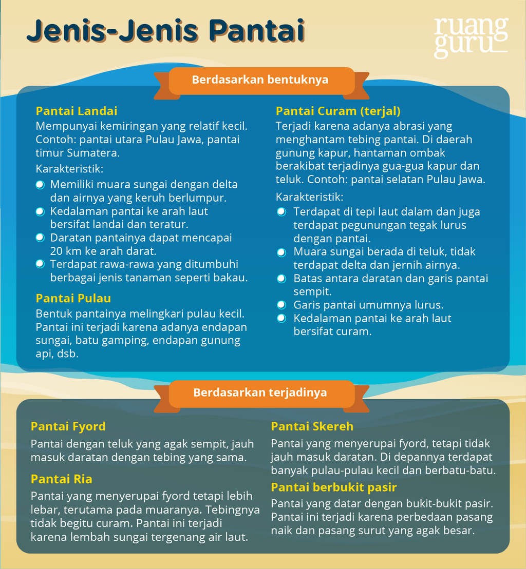 jenis pantai berdasarkan bentuk