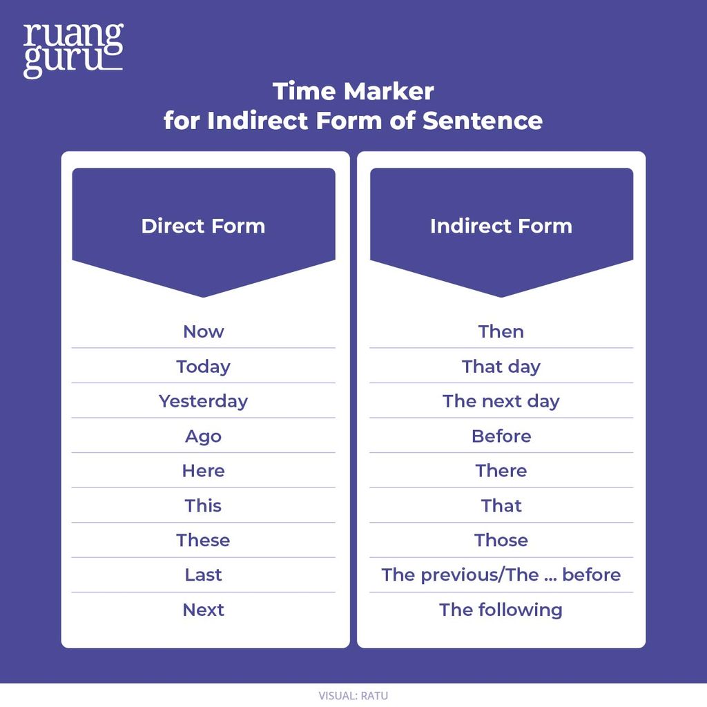 Time marker Indirect Speech