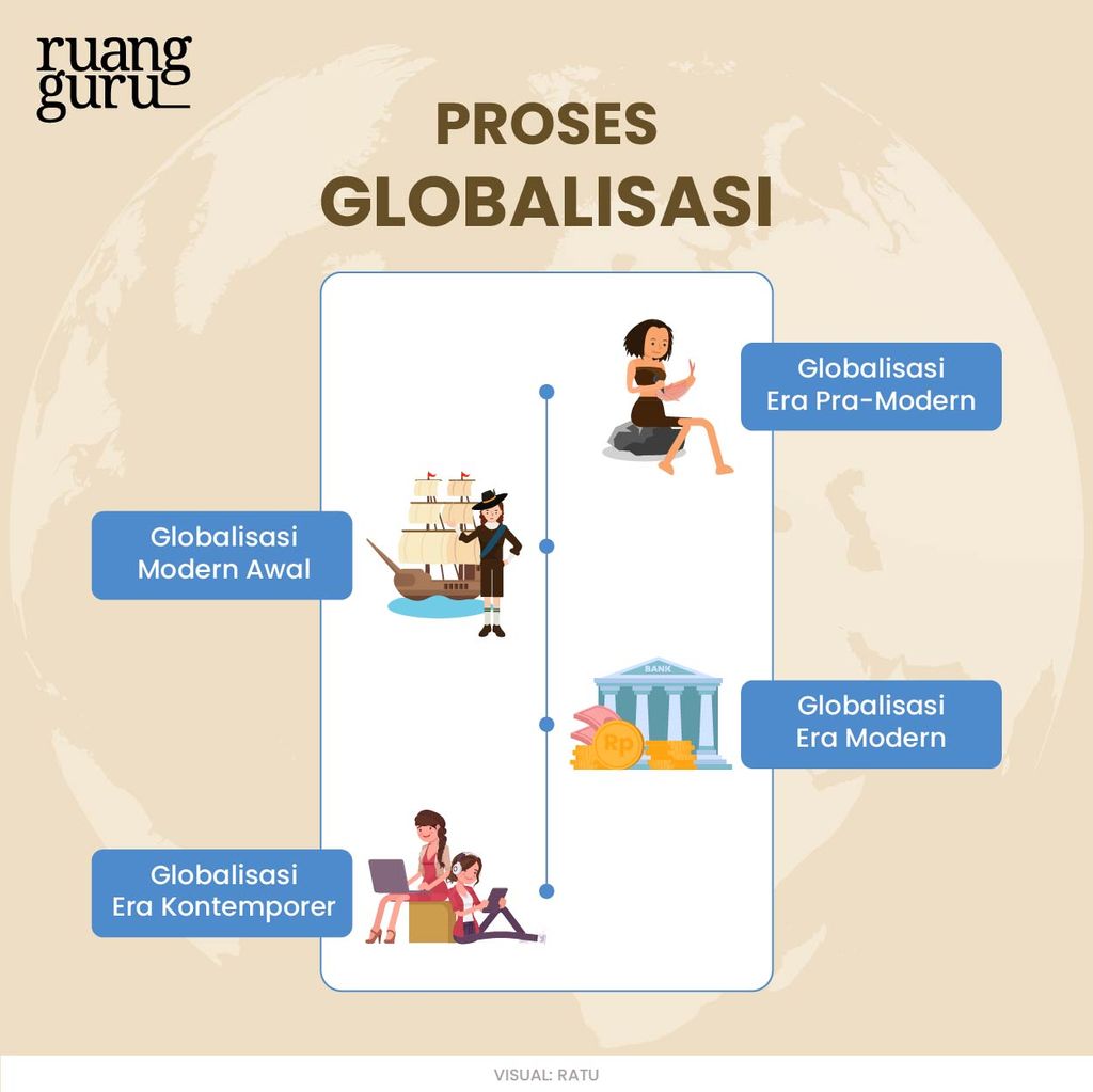Proses Globalisasi