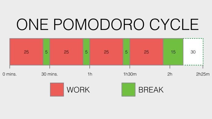siklus belajar dengan Teknik Pomodoro