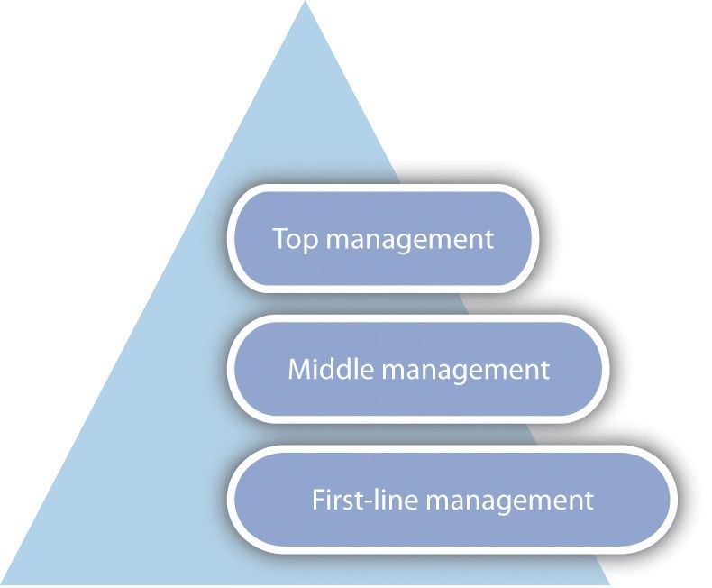 Piramida tingkatan manajemen