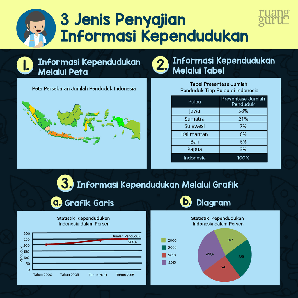 3 Jenis penyajian informasi kependudukan