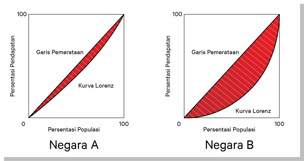 kurva-lorenz-pendapatan-nasional