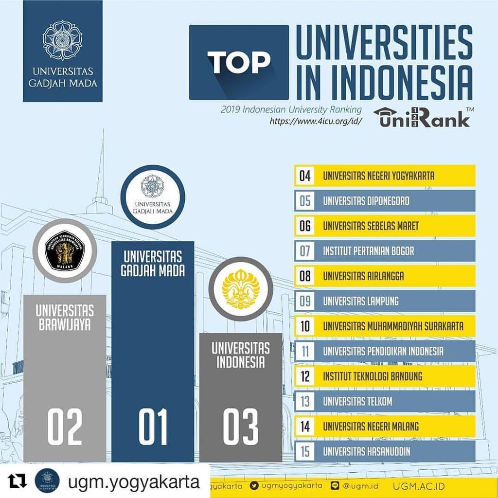 peringkat universitas terbaik di indonesia