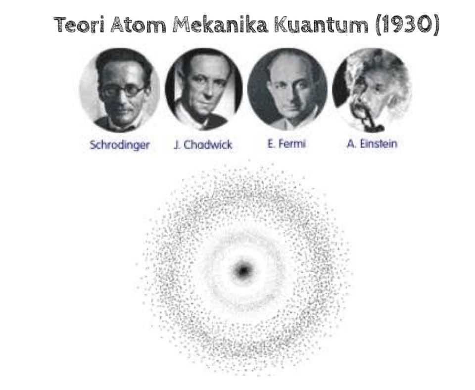 ilustrasi model atom mekanika kuantum