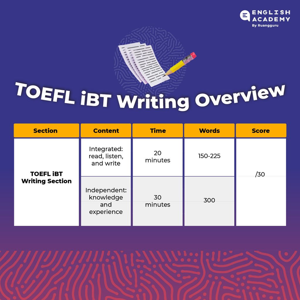 TOEFL IBT Writing Section