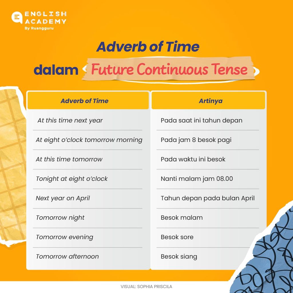 Adverb of Time Future Continuous Tense