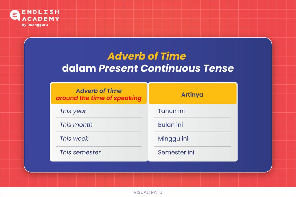 Adverb of Time Present Continuous Tense (around the time of speaking)
