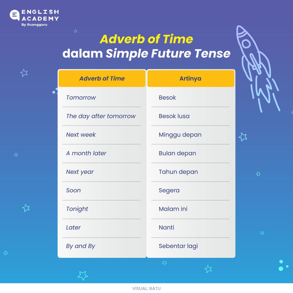 Adverb of Time dalam Simple Future Tense