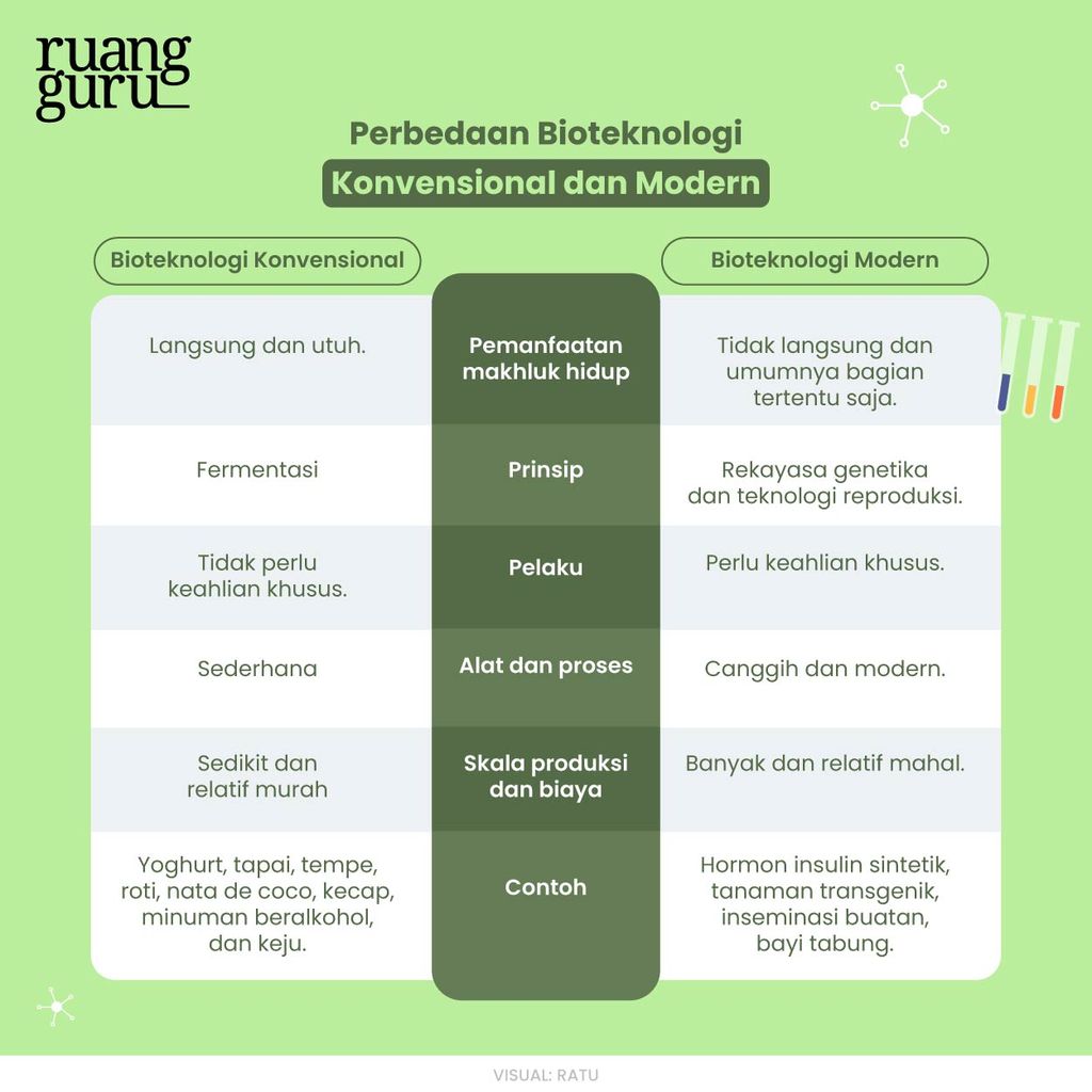 Perbedaan Bioteknologi Konvensional dengan Bioteknologi Modern