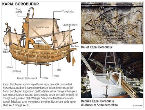 Bentuk kapal pada masa Hindu-Buddha berdasarkan relief Candi Borobudur