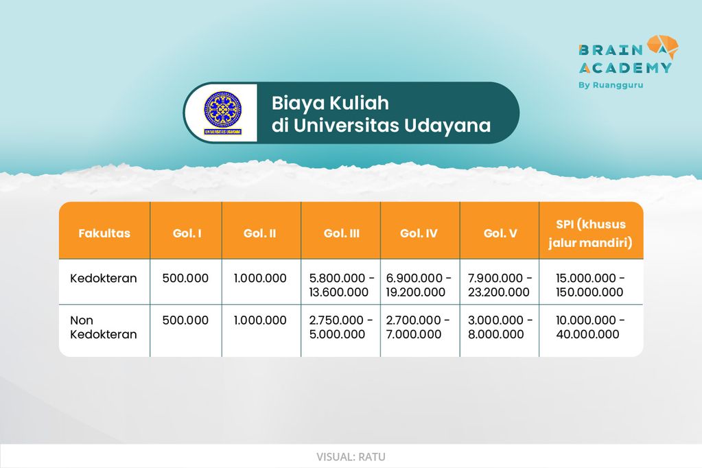 Biaya Kuliah Universitas Udayana-1