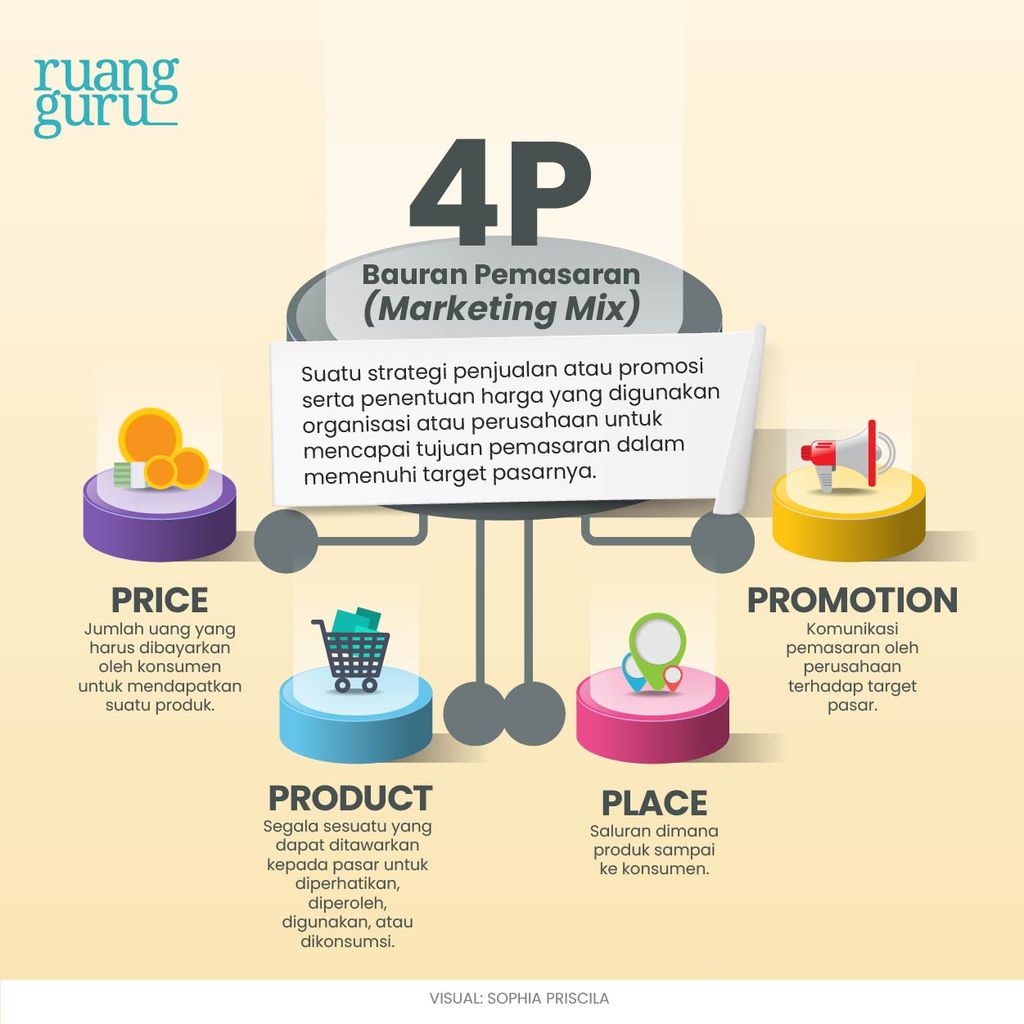 bauran pemasaran 4p (marketing mix)