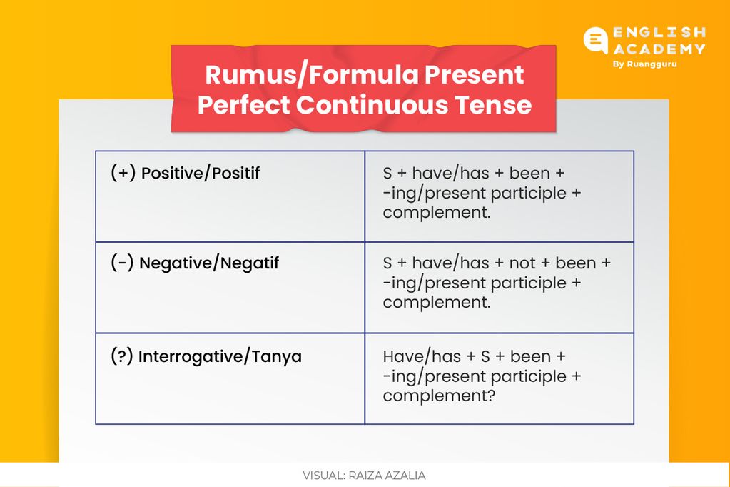 Rumus Present Perfect Continuous Tense