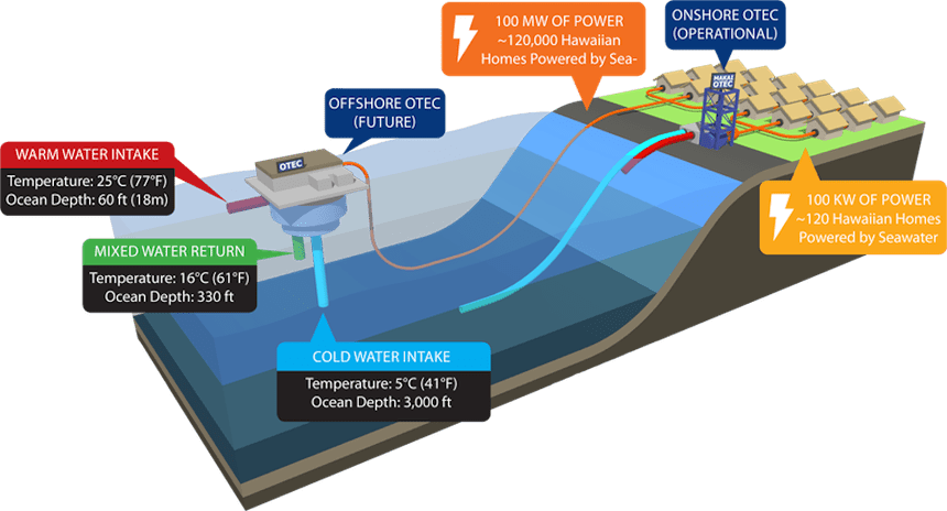 Cara Kerja Ocean Tthermal Energy Conversion (OTEC)