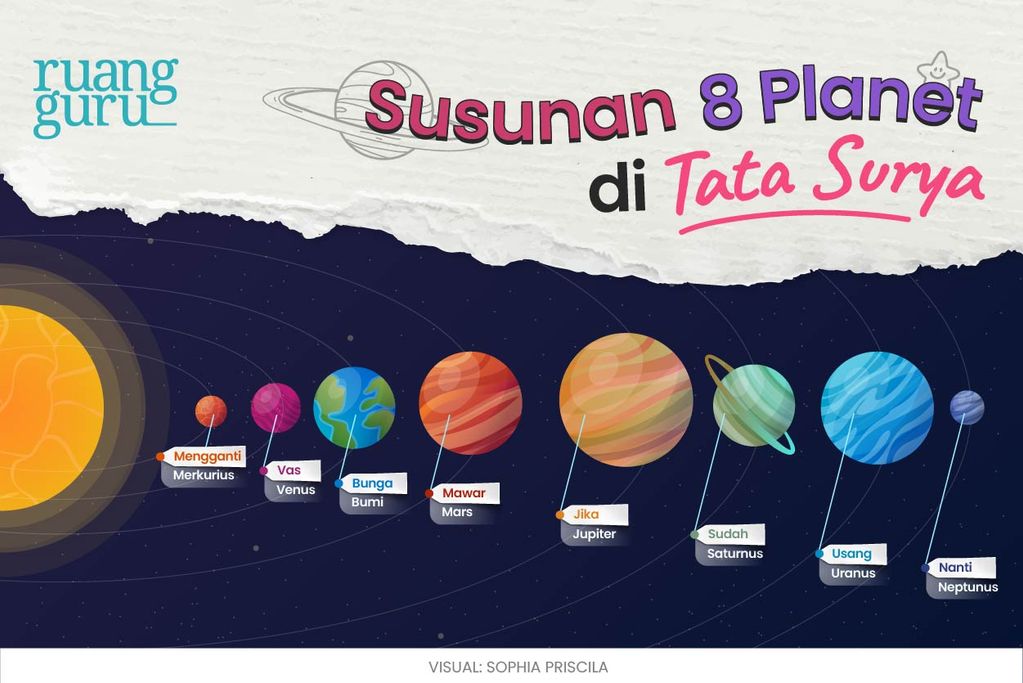 Susunan Planet di Tata Surya