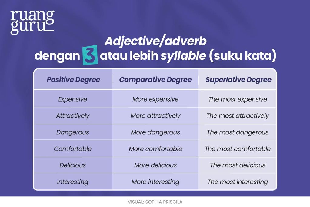aturan adjective/adverb dengan lebih dari 2 syllable