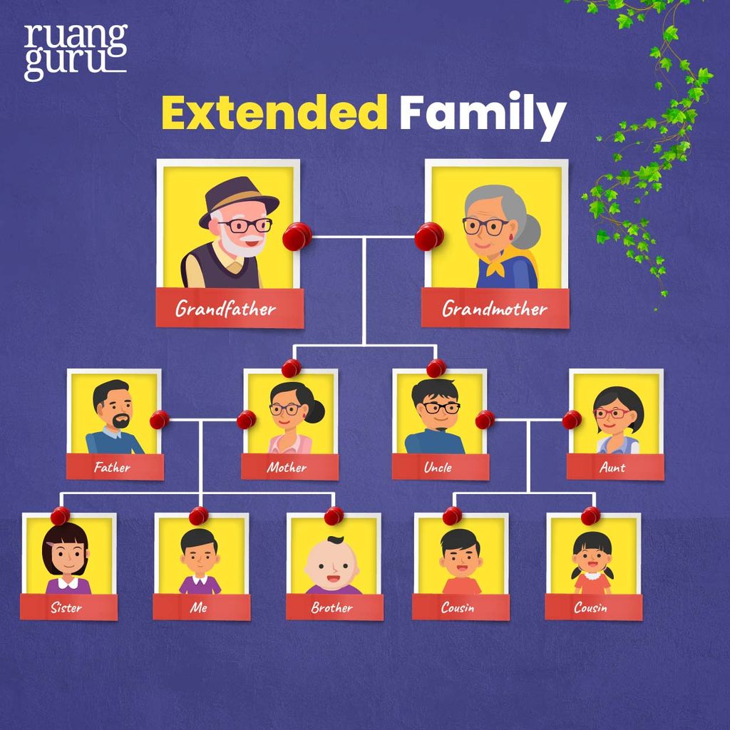Macam-Macam Family Tree (Pohon Keluarga) & Family Members - Extended Family