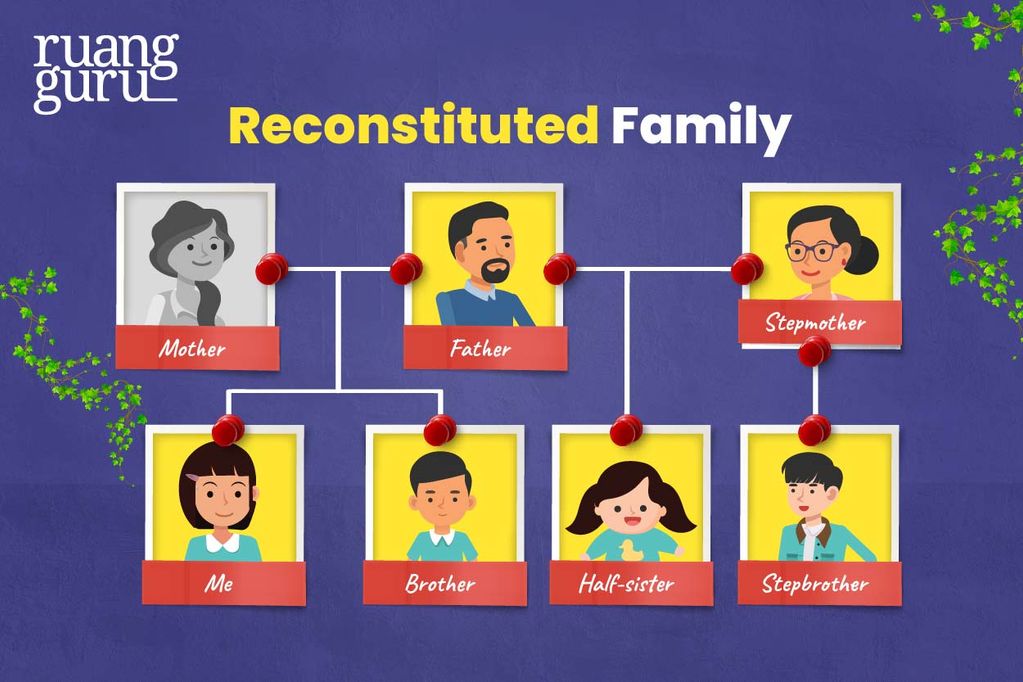 Macam-Macam Family Tree (Pohon Keluarga) & Family Members - Reconstituted Family