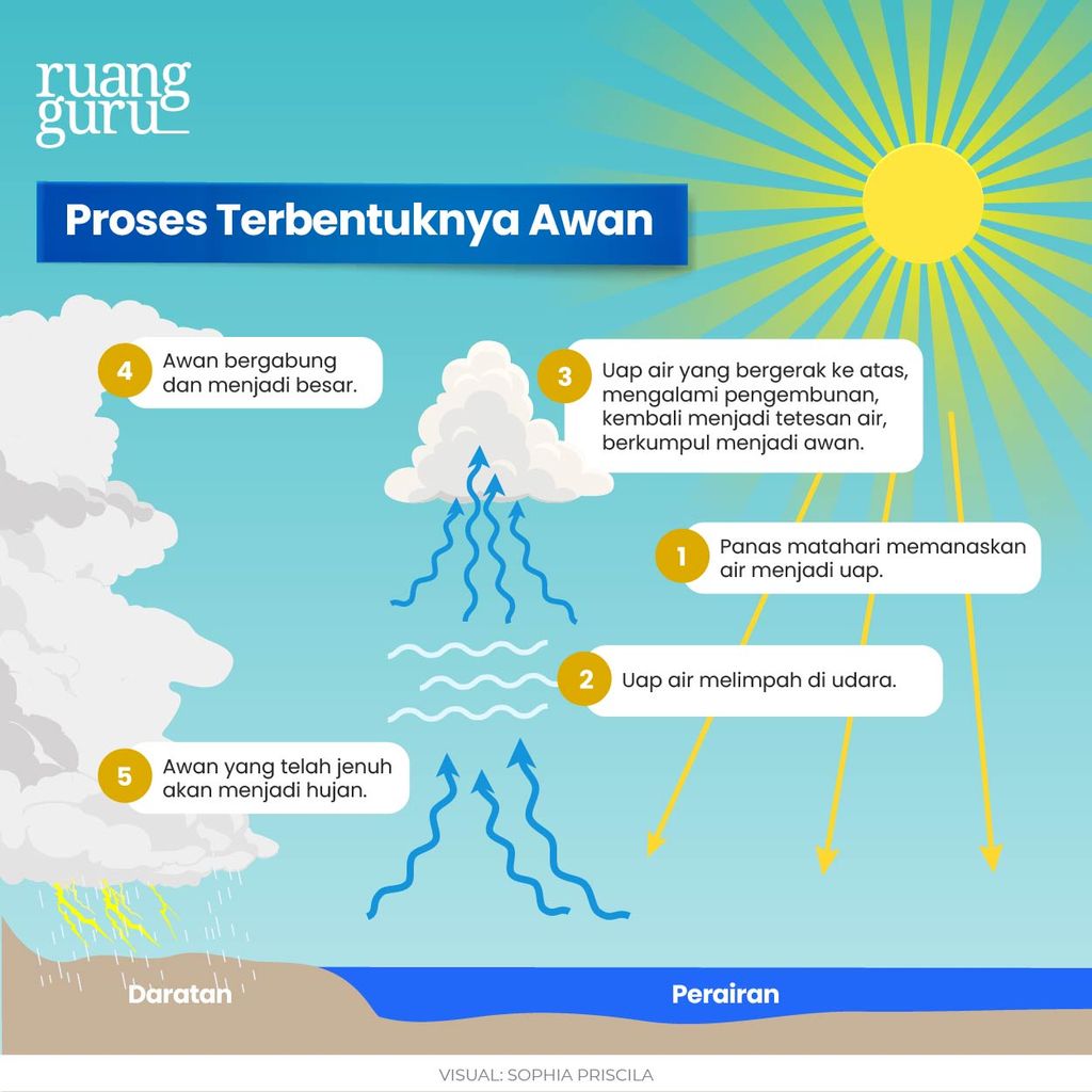 Proses Terbentuknya Awan