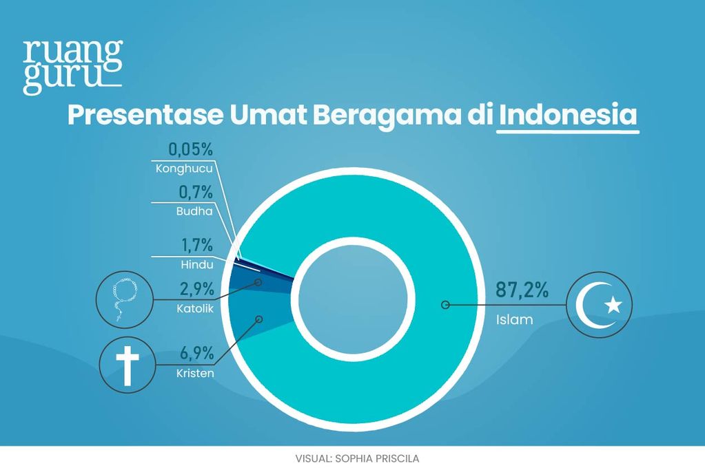 Presentase Umat Beragama di Indonesia