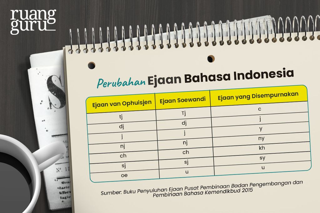 Perubahan Ejaan Bahasa Indonesia