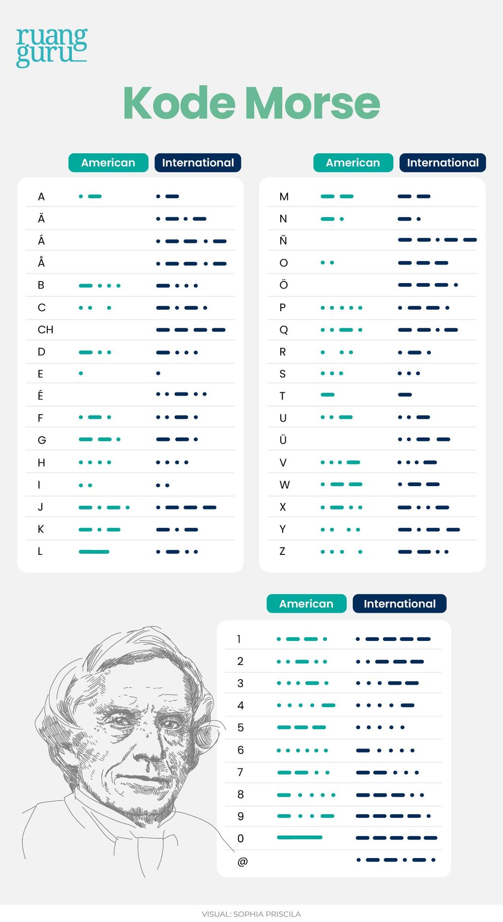 Perbedaan Kode Morse Amerika Serikat dan Internasional, Beserta Artinya