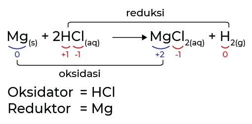 reduktor dan oksidator