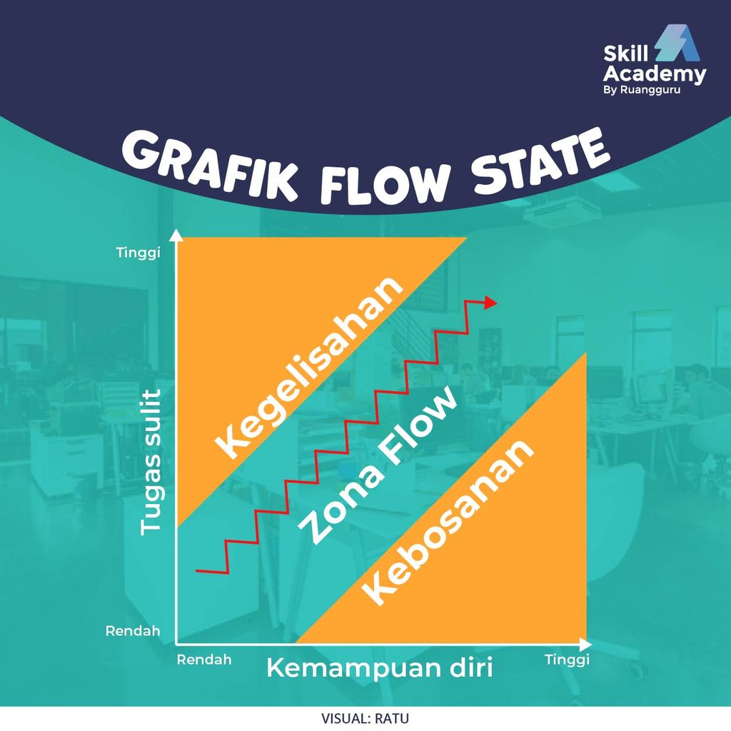Grafik Flow State