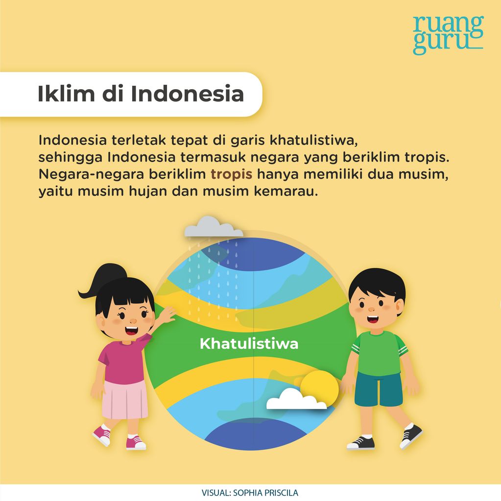 Iklim di Indonesia