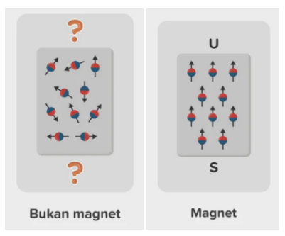 Ilustrasi benda yang merupakan magnet dan bukan magnet
