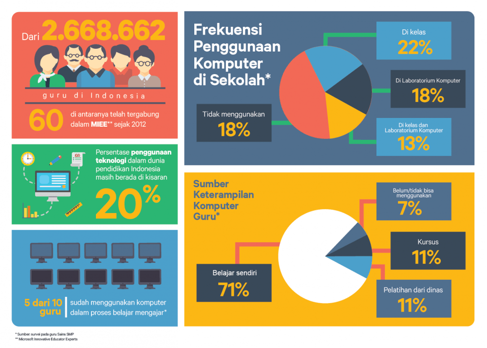 teknologi dalam pendidikan di Indonesia