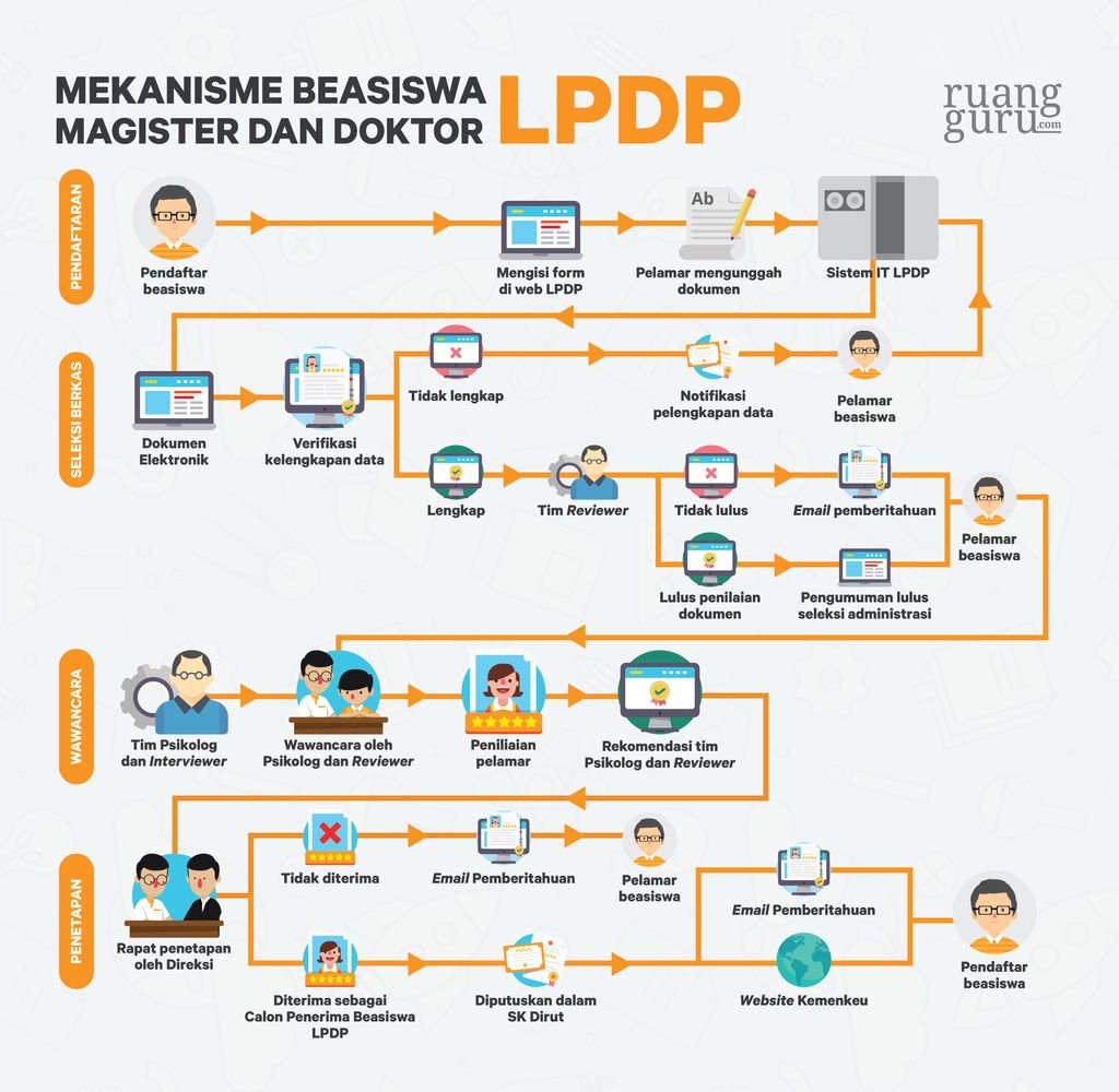 Beasiswa LPDP 2017 - Ruangguru