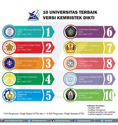 anak ui - 10 universitas terbaik di Indonesia versi DIKTI