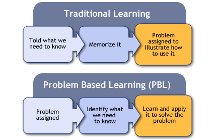 Kelebihan dari metode problem based learning