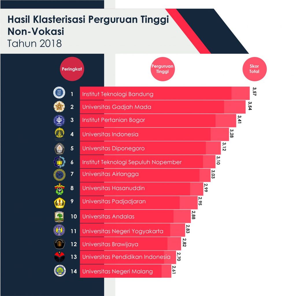 10 universitas negeri terbaik di Indonesia