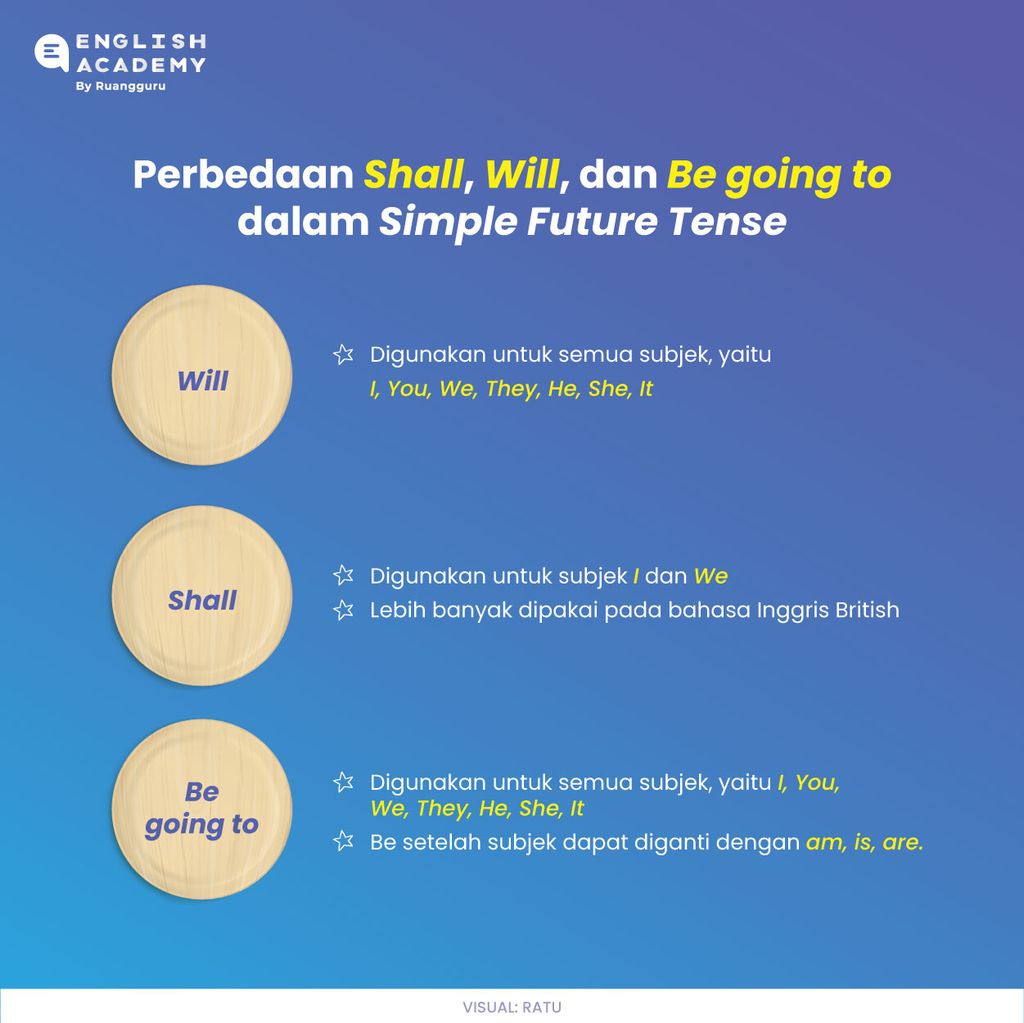 Perbedaan shall, will, and be going to dalam future tense