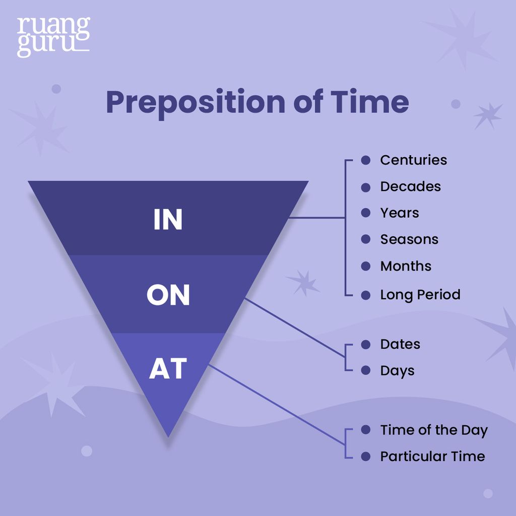 Preposition of Time In, On, At