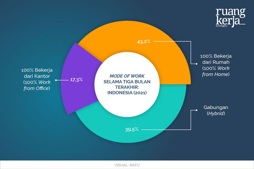 RK - Survey Membuktikan- 94% Karyawan di Indonesia Memilih untuk Tidak Bekerja Sepenuhnya dari Kantor-04