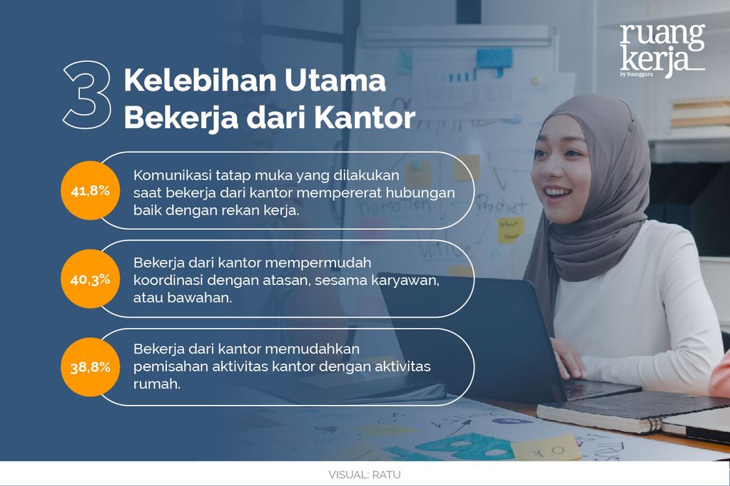 RK - Survey Membuktikan- 94% Karyawan di Indonesia Memilih untuk Tidak Bekerja Sepenuhnya dari Kantor-06