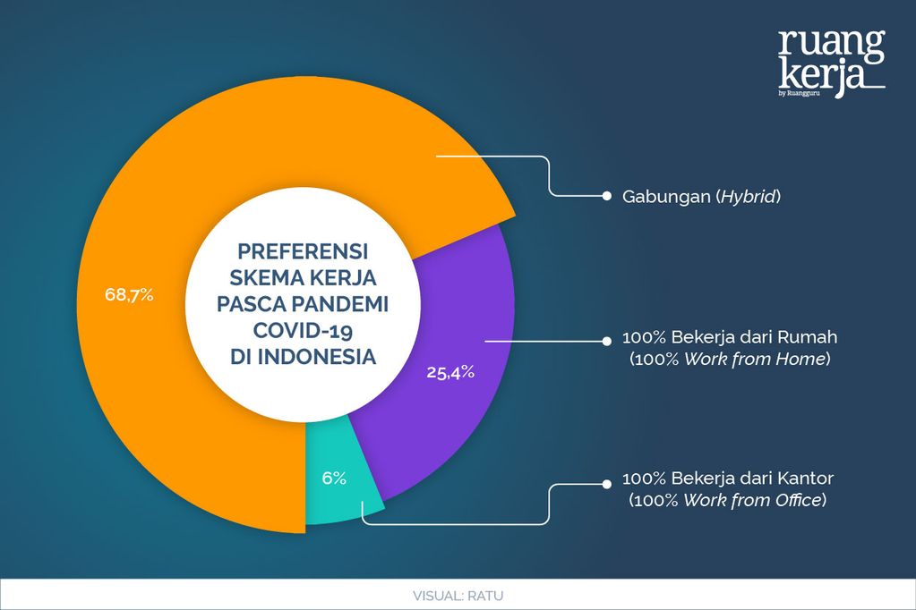 RK - Survey Membuktikan- 94% Karyawan di Indonesia Memilih untuk Tidak Bekerja Sepenuhnya dari Kantor-07 (1)