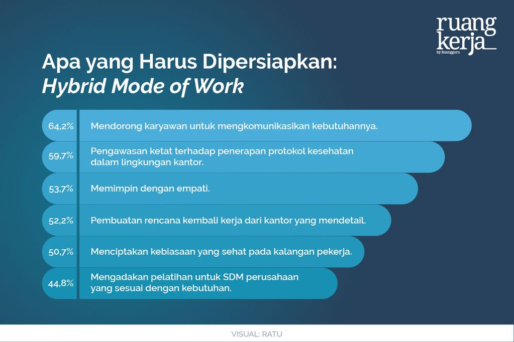 RK - Survey Membuktikan- 94% Karyawan di Indonesia Memilih untuk Tidak Bekerja Sepenuhnya dari Kantor-09