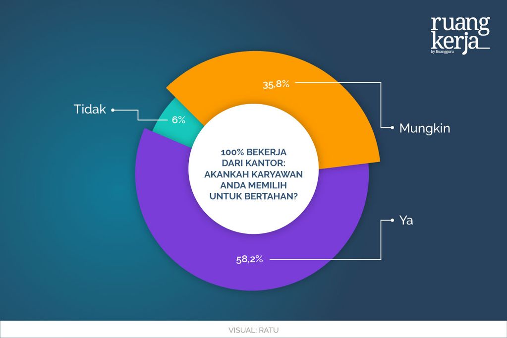 RK - Survey Membuktikan- 94% Karyawan di Indonesia Memilih untuk Tidak Bekerja Sepenuhnya dari Kantor-10 (1)
