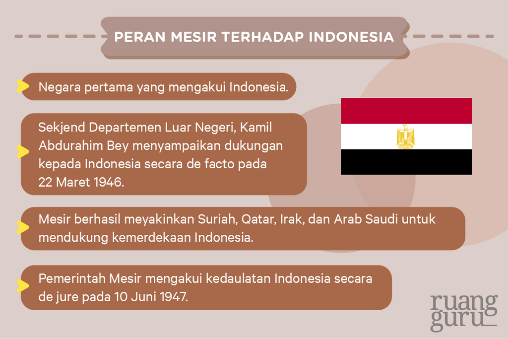 Peran Mesir terhadap Indonesia