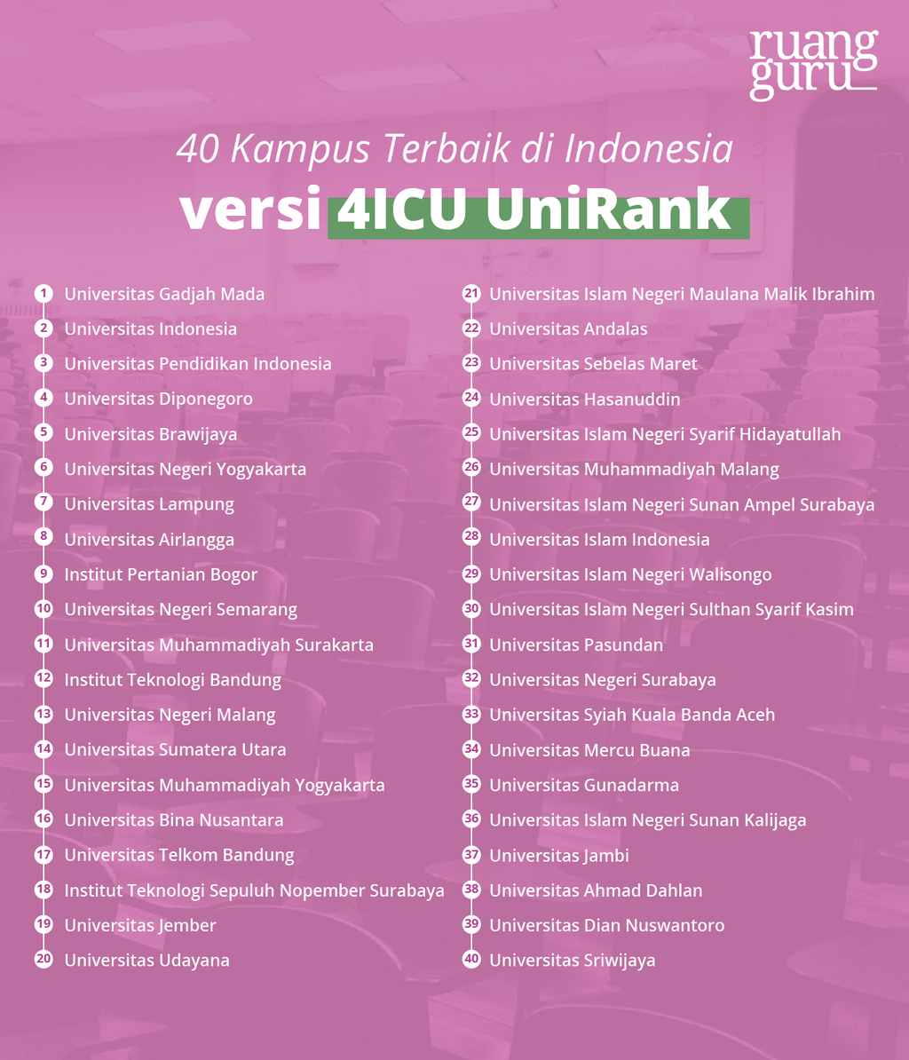 PTN dan PTS teratas di Indonesia versi 4ICU UniRank