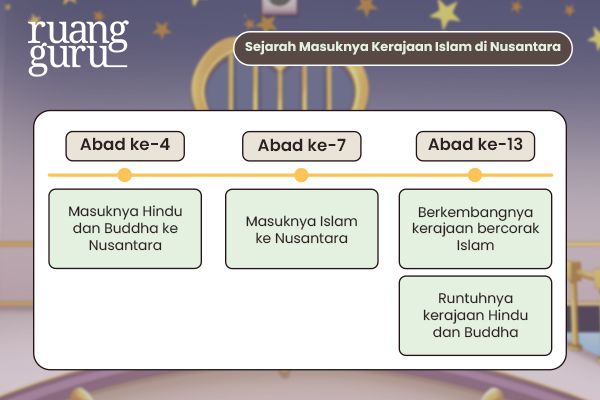 Sejarahnya Masuknya Kerajaan Islam di Indonesia
